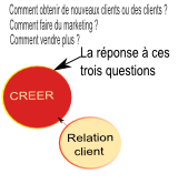 Réponse de la phase de création de la relation client