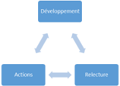 Le cycle de vie de votre document de communication