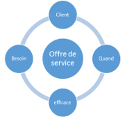 Comment créer une offre de service en cinq étapes dans la relation client? La suite