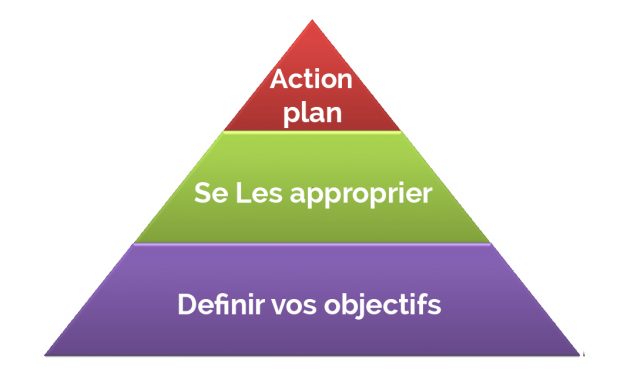 Traduire vos objectifs en objectif individuel et vous l’approprier