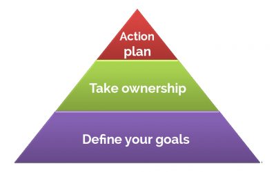 TRANSLATE YOUR OBJECTIVES IN INDIVIDUAL OBJECTIVE AND YOU APPROPRIATE