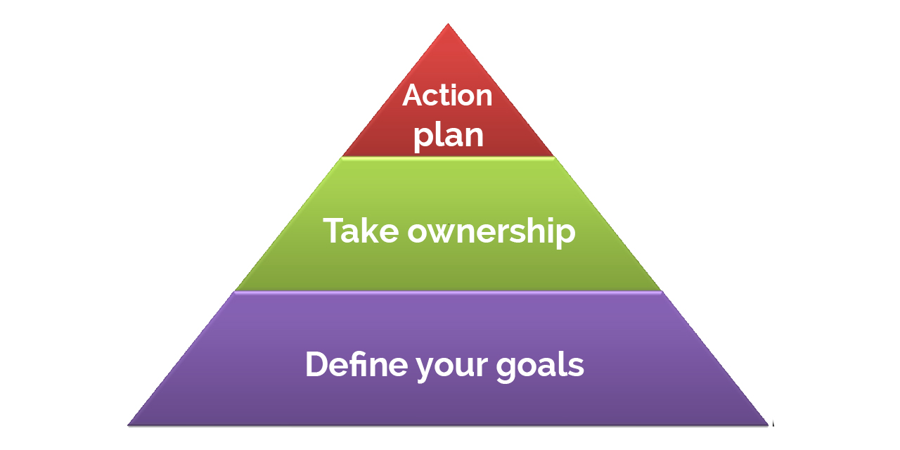 TRANSLATE YOUR OBJECTIVES IN INDIVIDUAL OBJECTIVE AND YOU APPROPRIATE