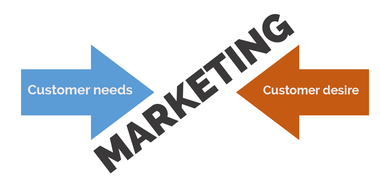 Marketing: A mix between the need and the desire of the customers